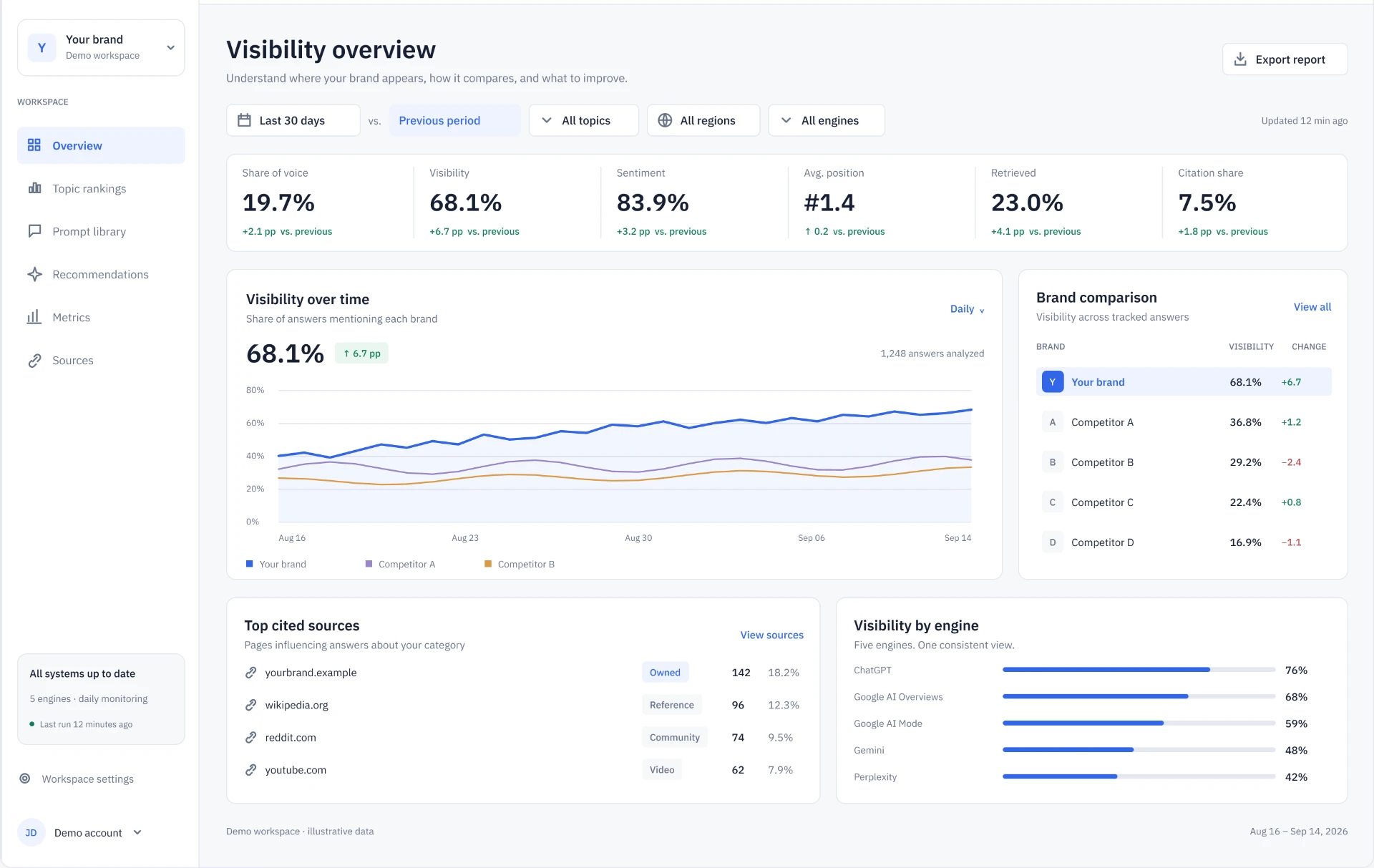 Product dashboard showing visibility metrics, brand comparison and top sources
