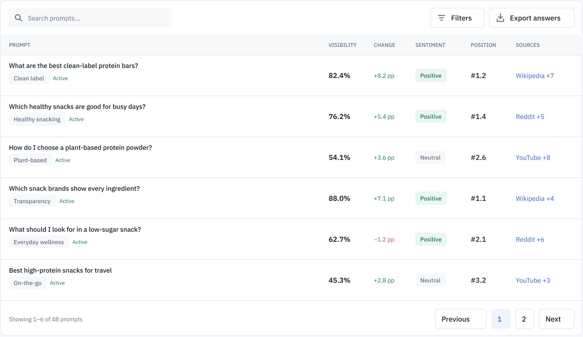 Prompts library showing active prompts, topics, visibility, sentiment, position and cited sources